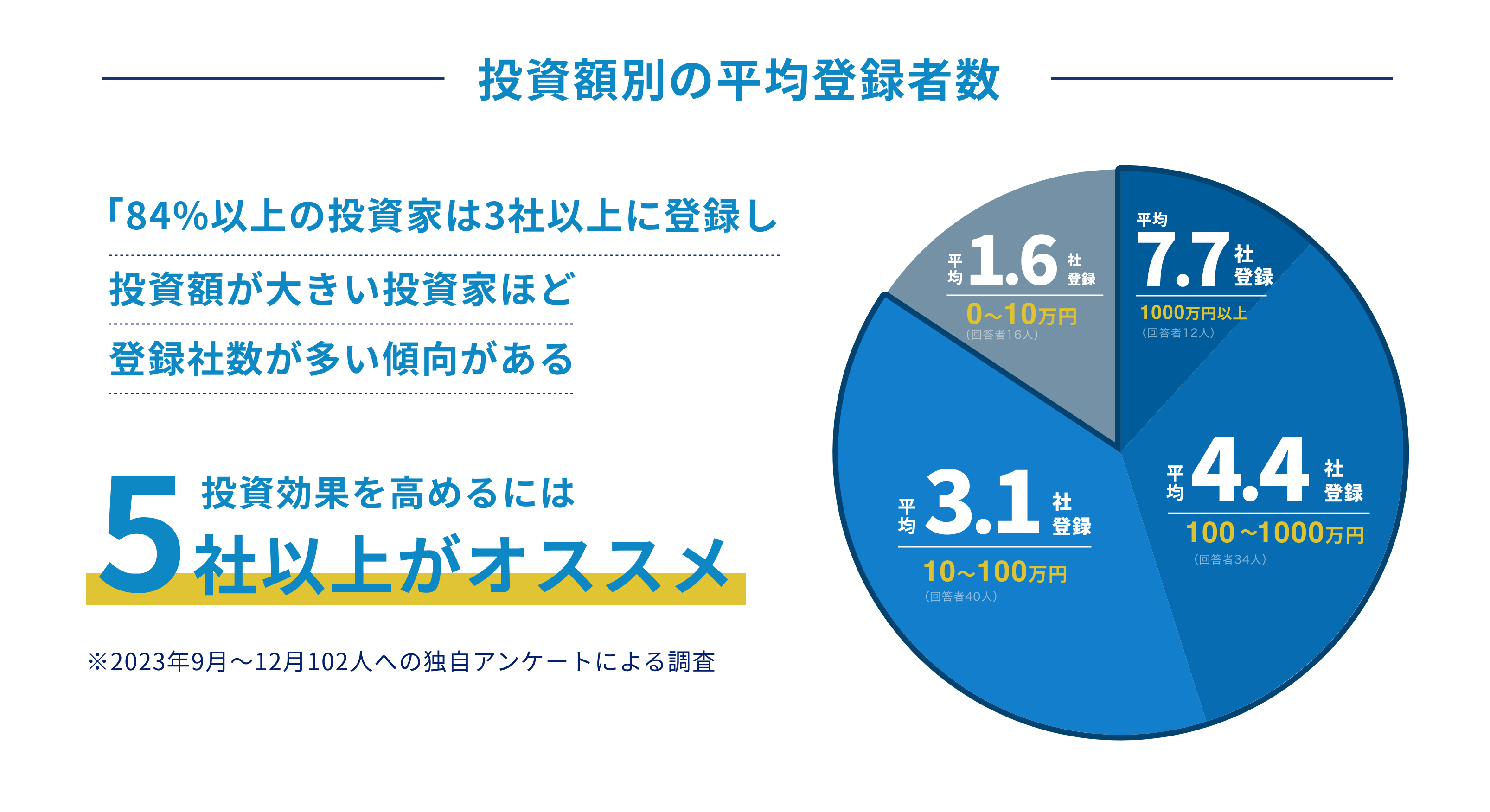 投資額別の平均登録者数